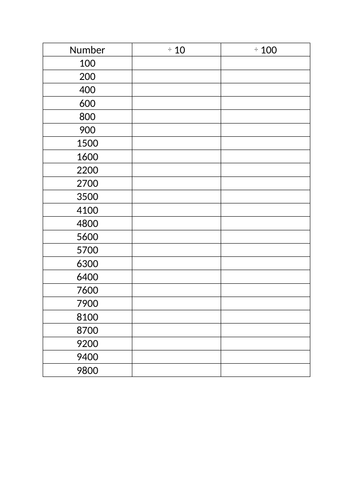 Dividing numbers by 10 and 100 Refresher