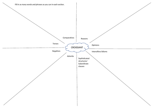 Edexcel Spanish writing/speaking revision