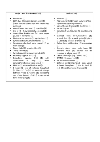 Eduqas A-level Music Rock & Pop Comparison Sample Question: "Lean On"