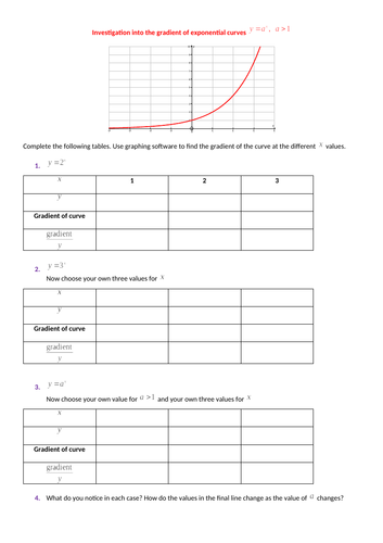 Intro to gradient of exponential graphs