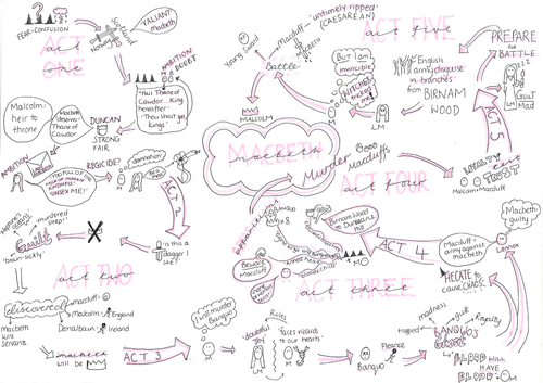 Text Map/ Plot Summary: Macbeth