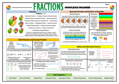 Y5 Fractions - Maths Knowledge Organiser!