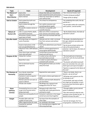 GCSE (Edexcel) Sikhism Revision