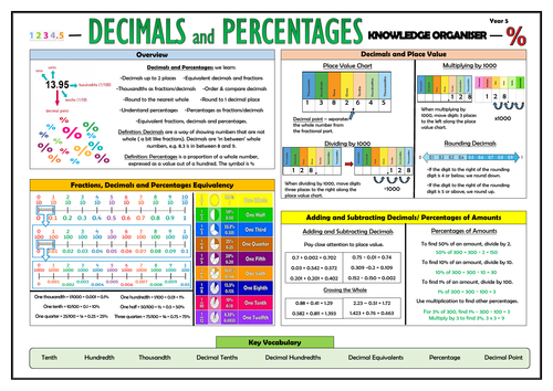 Y5 Decimals and Percentages - Maths Knowledge Organiser!