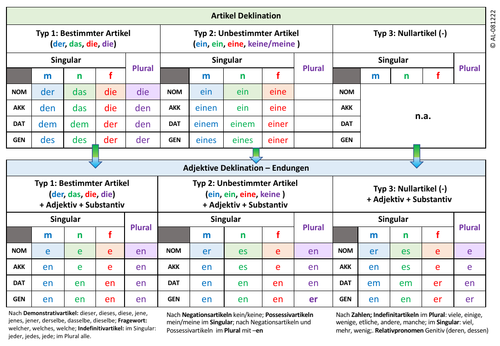 Deutsch Artikel- und Adjektivdeklination Typ 1-3 (German article and adjective alignment)