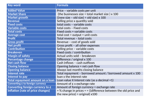 Edexcel Business GCSE paper 1 Formulas with answers