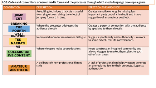 PowerPoint: Zoella - Component 2, Media Studies, Eduqas A Level