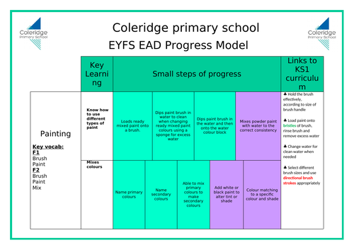 EYFS Expressive Arts and Design Progress Model