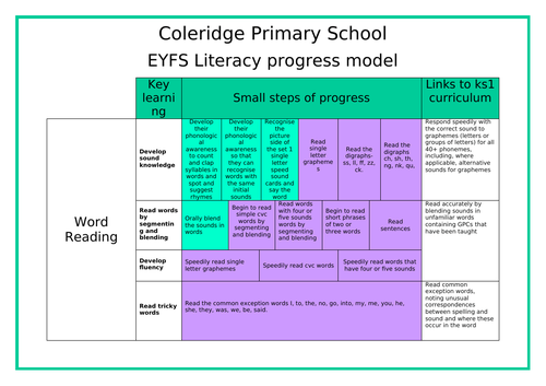 EYFS Literacy Progress Model