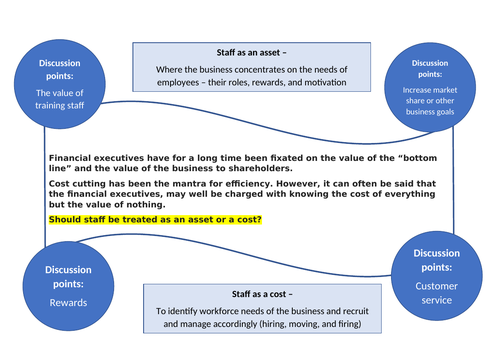 Debate: Should Businesses treat their staff as an asset or staff as a cost