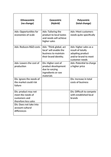 Edexcel A Level Business Theme 4.3 Card Sort