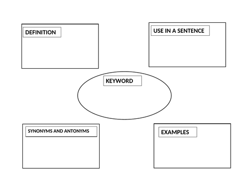 Mind Map for Keywords