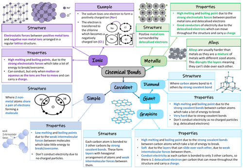 Bonding GCSE Chemistry