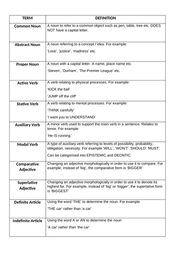 A Level Eng Lang TERMINOLOGY tests / glossaries