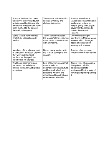 KS3 Geography - Impacts of tourism in the Maasai Mara, Kenya