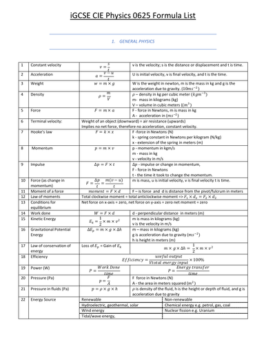 CIE IGCSE Physics Formula List | Teaching Resources