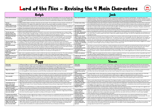 Lord of the Flies - Character Revision Sheet 2023-2024