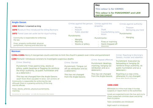 Crime + Punishment and Richard + John Timelines