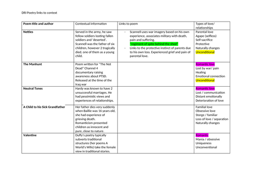 Context Poetry Relationships Edexcel First 5 poems