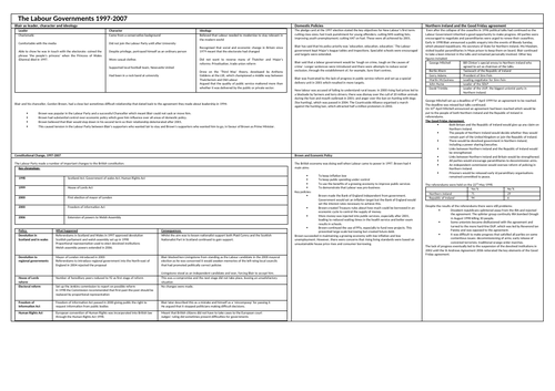 AQA History A Level The Making of Modern Britain Chapter 20 | Teaching ...