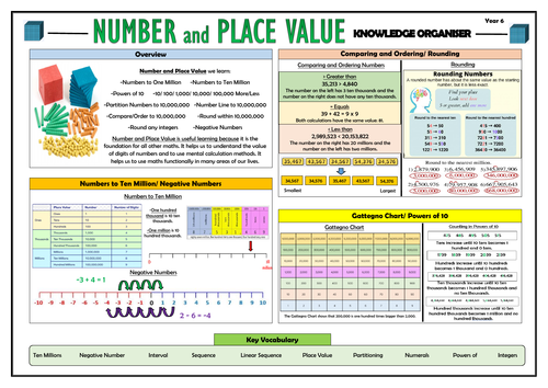 Y6 Place Value - Maths Knowledge Organiser!