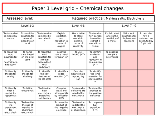 GCSE Chemistry: Chemical changes level grid