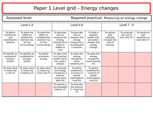 GCSE Chemistry: Energy Changes level grid