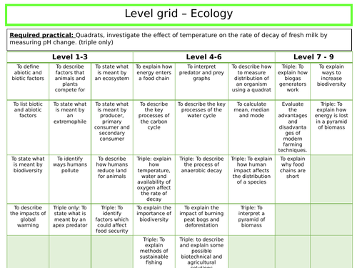 GCSE Biology: Ecology level grid