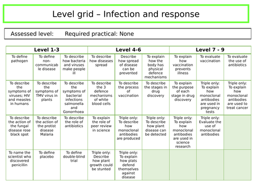 GCSE Biology: Infection and Response level grid
