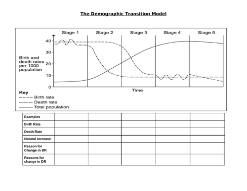 The DTM. Processes and Trends  Populations over time