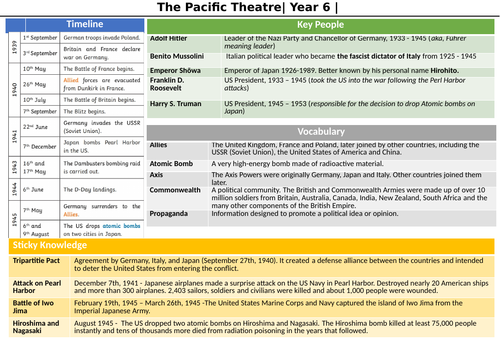 UKS2 Pacific Theatre (WW2) Knowledge Organiser