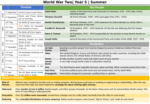 Second World War (WW2) Knowledge Organiser UKS2
