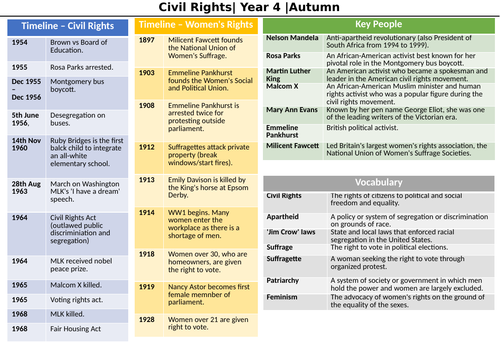 Civil Rights/Women's Rights Knowledge Organiser KS2