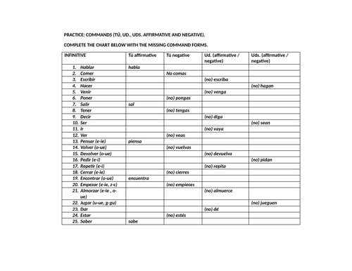 Commands chart practice (Tu, Ud, Uds affirmative and negative)