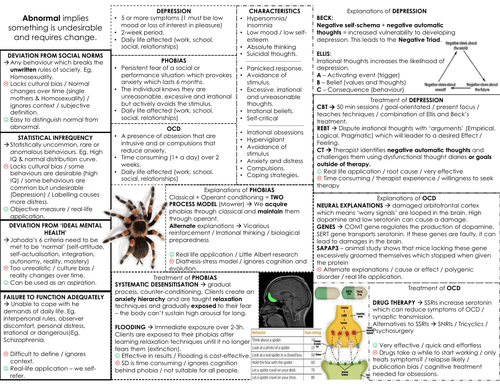 Psychopathology knowledge organiser