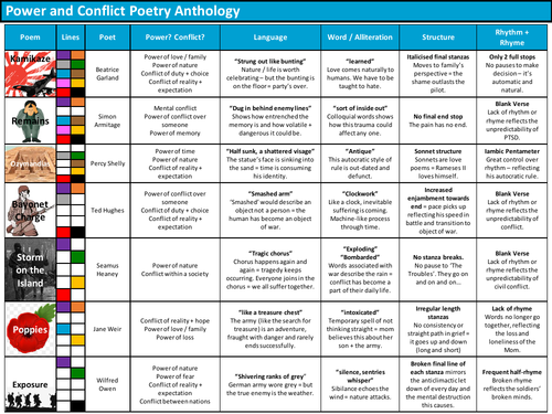 Power & Conflict Poetry Knowledge Organiser