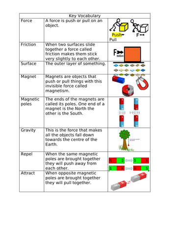 Forces/ magnets Y3 key vocab with picture aids