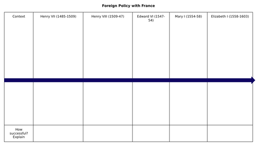 Tudor Revision Worksheets