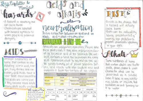 Acids and Alkalis Summary Poster Exploring Science 7F Year 7