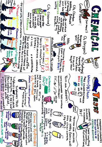 Chemical Tests Poster - IGCSE Chemistry Unit 2