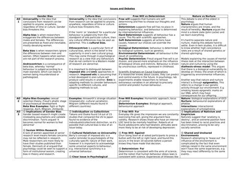 AQA PSYCHOLOGY ISSUES AND DEBATES A3 REVISION SHEET ENTIRE TOPIC