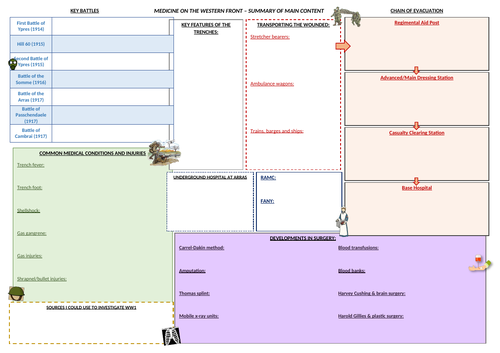 Edexcel GCSE 9-1 History: Medicine Through Time A3 summary sheets