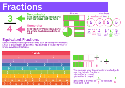 Fractions Explainer