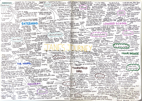 GCSE English Lit. Jane Eyre Summary Mindmap