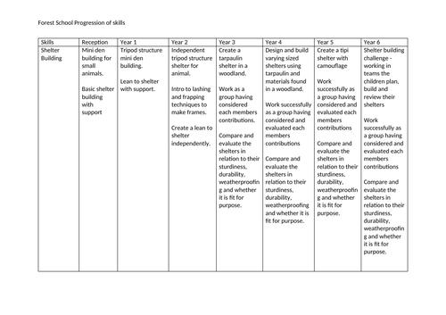Forest School Progression of Skills