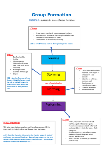 AQA A-Level PE Sports Psychology - Group Dynamics