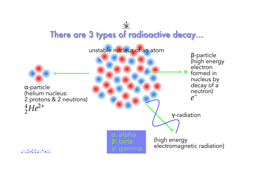 Three types of radioactive decay.