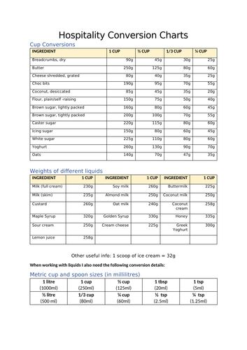Hospitality Studies – Conversion charts