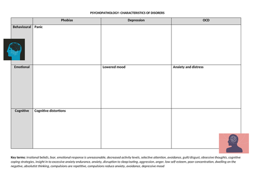 Psychology AQA A Level- Psychopathology- Characteristics of Disorders Revision