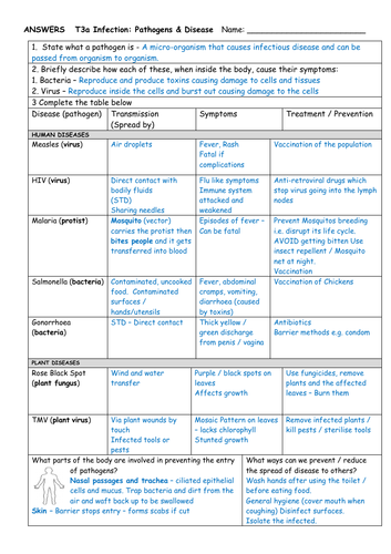 AQA Paper 1 Topic 3 Revision Pack Infection and Response